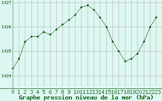Courbe de la pression atmosphrique pour Angers-Marc (49)