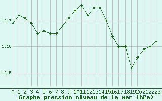 Courbe de la pression atmosphrique pour Ile Rousse (2B)