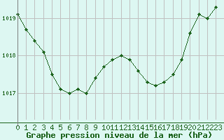 Courbe de la pression atmosphrique pour La Chapelle-Aubareil (24)