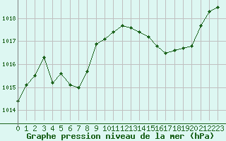 Courbe de la pression atmosphrique pour Saint-Nazaire-d
