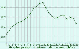Courbe de la pression atmosphrique pour Bourges (18)