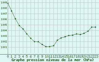 Courbe de la pression atmosphrique pour Dolembreux (Be)