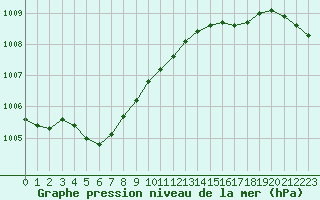 Courbe de la pression atmosphrique pour Hestrud (59)