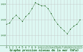 Courbe de la pression atmosphrique pour Roissy (95)