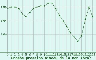 Courbe de la pression atmosphrique pour Lignerolles (03)