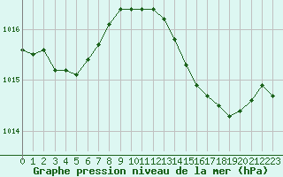 Courbe de la pression atmosphrique pour Beaucroissant (38)