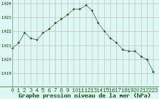 Courbe de la pression atmosphrique pour Fiscaglia Migliarino (It)