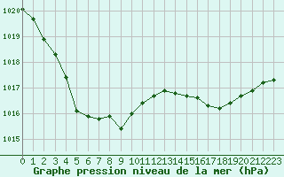 Courbe de la pression atmosphrique pour Trelly (50)
