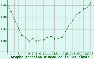 Courbe de la pression atmosphrique pour Thomery (77)