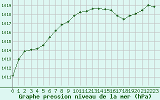 Courbe de la pression atmosphrique pour Luc-sur-Orbieu (11)