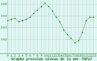 Courbe de la pression atmosphrique pour Istres (13)