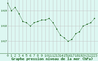 Courbe de la pression atmosphrique pour Hyres (83)