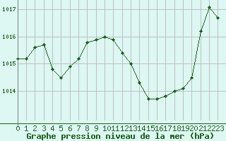 Courbe de la pression atmosphrique pour Tarbes (65)