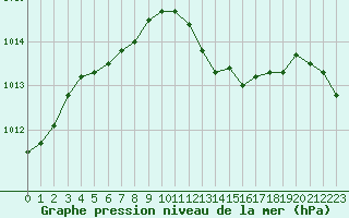 Courbe de la pression atmosphrique pour Dijon / Longvic (21)