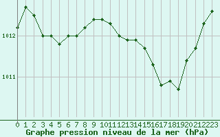 Courbe de la pression atmosphrique pour Biarritz (64)