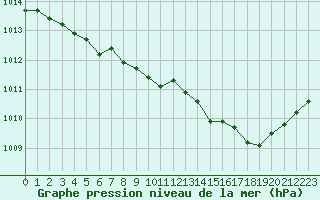 Courbe de la pression atmosphrique pour Tarbes (65)