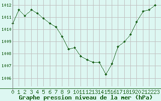 Courbe de la pression atmosphrique pour Castellbell i el Vilar (Esp)