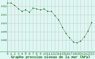 Courbe de la pression atmosphrique pour Jan (Esp)