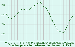Courbe de la pression atmosphrique pour Sainte-Ouenne (79)