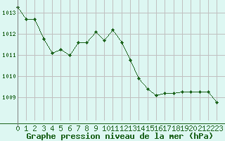 Courbe de la pression atmosphrique pour Mazres Le Massuet (09)