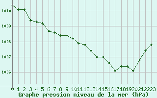 Courbe de la pression atmosphrique pour Nmes - Garons (30)