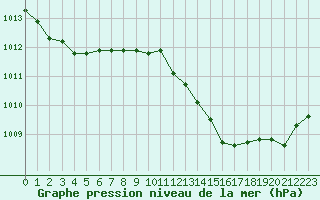 Courbe de la pression atmosphrique pour Taradeau (83)