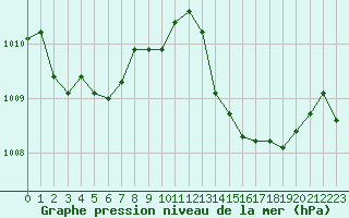 Courbe de la pression atmosphrique pour La Baeza (Esp)