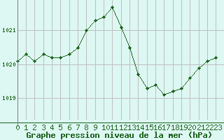 Courbe de la pression atmosphrique pour Ste (34)