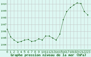 Courbe de la pression atmosphrique pour Saint-Girons (09)