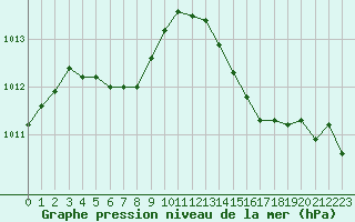 Courbe de la pression atmosphrique pour Samatan (32)