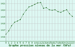 Courbe de la pression atmosphrique pour Lamballe (22)