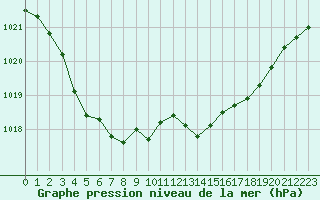 Courbe de la pression atmosphrique pour Verneuil (78)