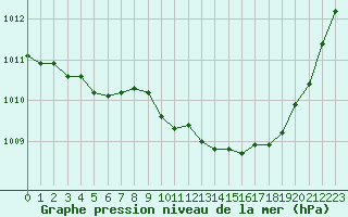 Courbe de la pression atmosphrique pour Grimentz (Sw)