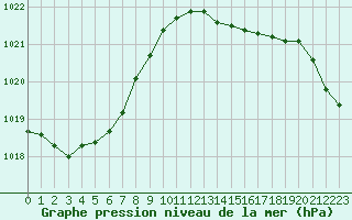 Courbe de la pression atmosphrique pour Cap de la Hve (76)