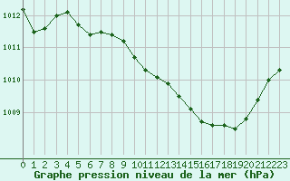 Courbe de la pression atmosphrique pour Perpignan Moulin  Vent (66)