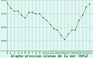 Courbe de la pression atmosphrique pour Marignane (13)