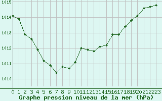 Courbe de la pression atmosphrique pour Muirancourt (60)