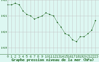 Courbe de la pression atmosphrique pour Biarritz (64)