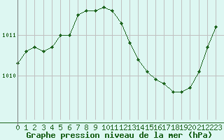 Courbe de la pression atmosphrique pour Chlons-en-Champagne (51)