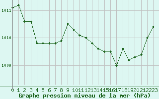 Courbe de la pression atmosphrique pour Roissy (95)