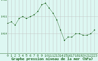 Courbe de la pression atmosphrique pour Saclas (91)