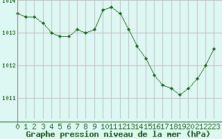 Courbe de la pression atmosphrique pour Saint-Sorlin-en-Valloire (26)