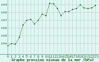 Courbe de la pression atmosphrique pour Le Luc - Cannet des Maures (83)