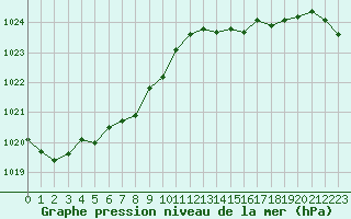 Courbe de la pression atmosphrique pour Le Talut - Belle-Ile (56)