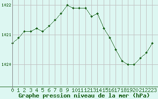 Courbe de la pression atmosphrique pour Le Bourget (93)