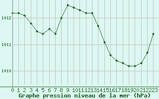 Courbe de la pression atmosphrique pour La Poblachuela (Esp)