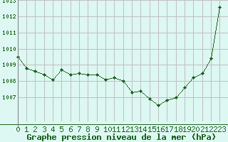 Courbe de la pression atmosphrique pour Ble / Mulhouse (68)