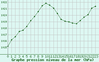 Courbe de la pression atmosphrique pour Castellbell i el Vilar (Esp)