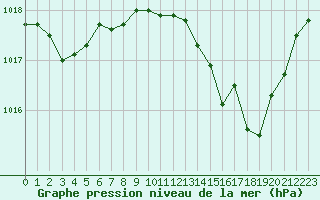 Courbe de la pression atmosphrique pour Saint-Laurent-du-Pont (38)