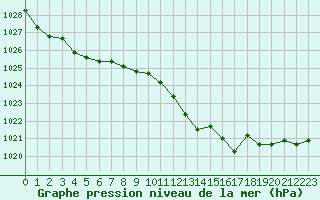 Courbe de la pression atmosphrique pour Saint-Amans (48)